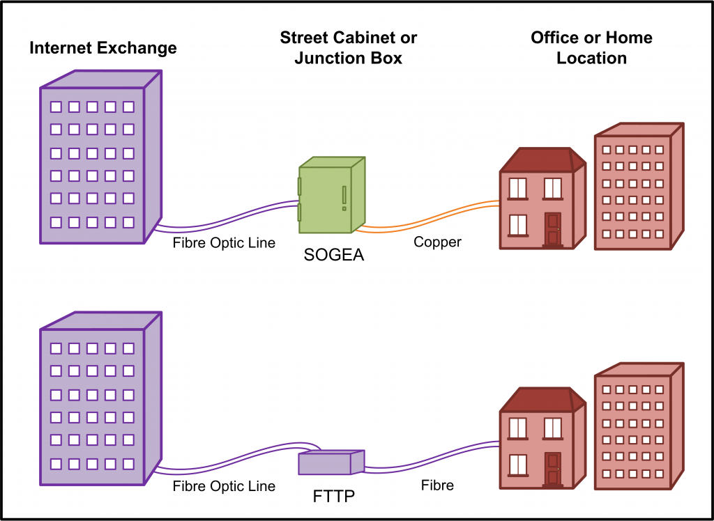 SOGEA v FTTP Overview 1024x748 1